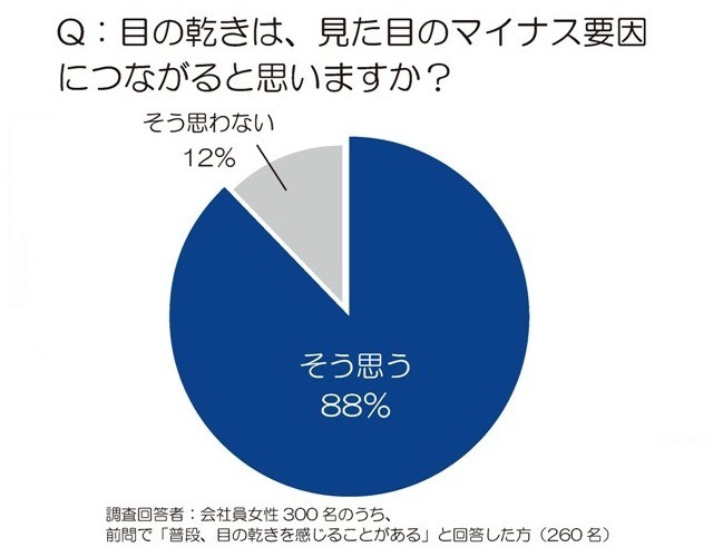 夕方に急増する『乾き目ブス』の実態…働く女性の意識調査