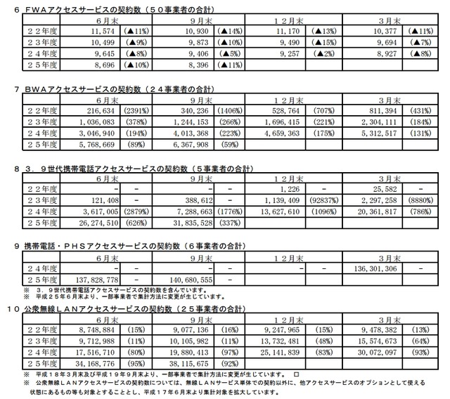 ブロードバンドサービス等の契約数の推移【2013年9月末現在】総務省資料より抜粋