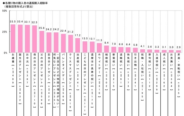 贈り物と通販に関する消費者実態調査…ネットからトレンド？