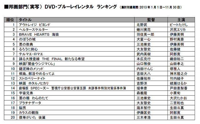 DVD／Blu-rayレンタル（邦画部門）