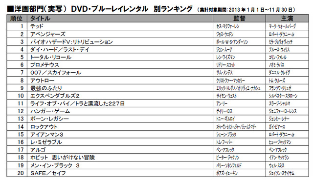 DVD／Blu-rayレンタルランキング（洋画部門）