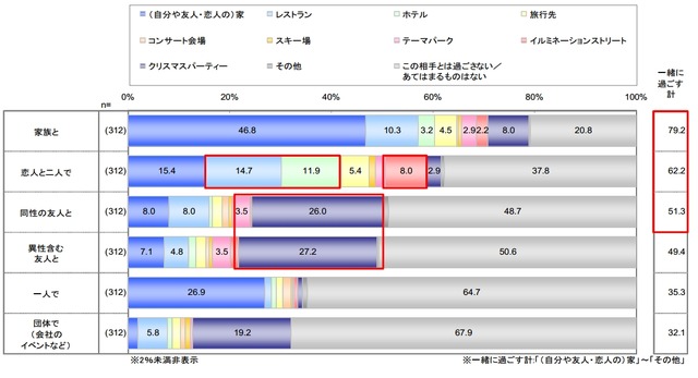 理想のクリスマスの過ごし方