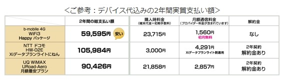 同社資料より「デバイス代込みの2年間実質支払い額」比較表