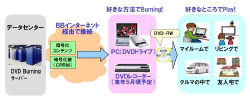 「DVD Burning」サービス概要