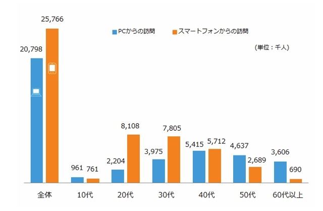 「食品・料理」カテゴリ　年代別訪問者数（2013年10月）