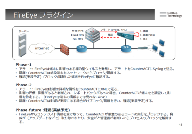 FireEye との連携