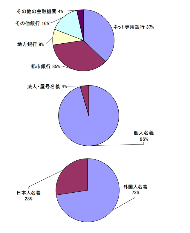 振込先の銀行口座の傾向