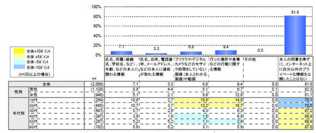 他人の個人情報の公開経験（スマートデバイス）