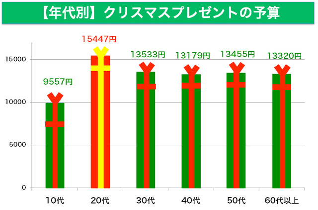 年代別ランキング