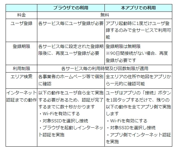 アプリの特長及びユーザメリット