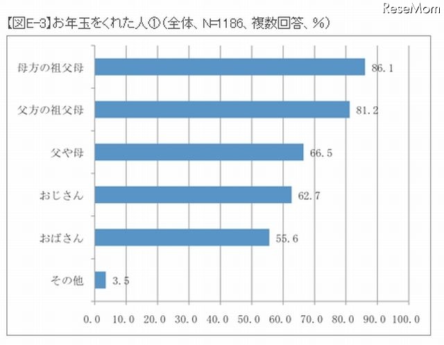 お年玉をくれた人