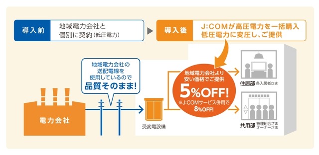 「J:COM電力」利用イメージ