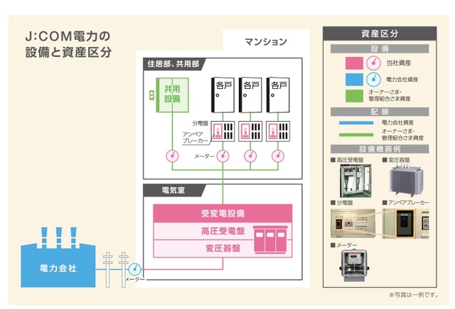 資産区分