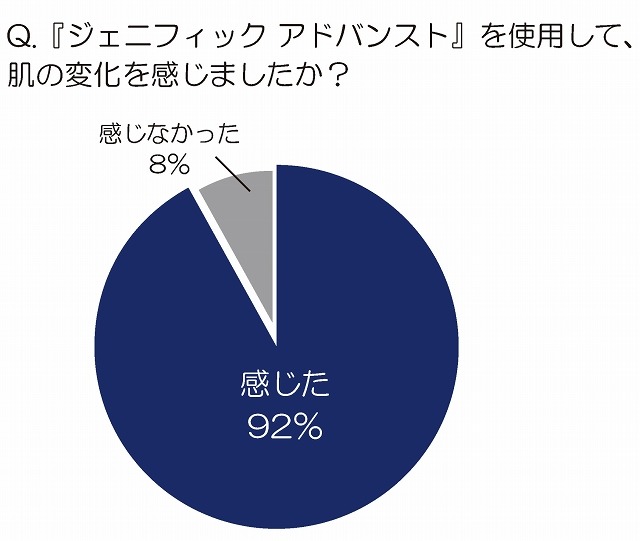 『ジェニフィック アドバンスト』を使用して肌の変化を感じましたか？