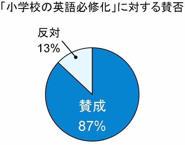 「小学校の英語必修化」に対する賛否