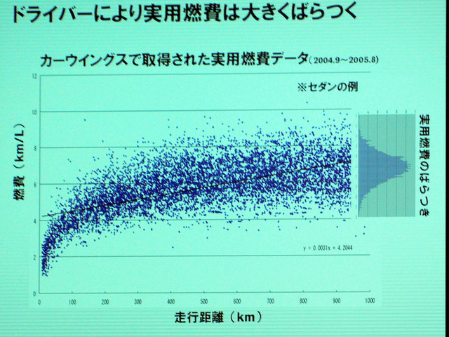 カーウイングスで集計された燃費データ。ばらつきが大きい