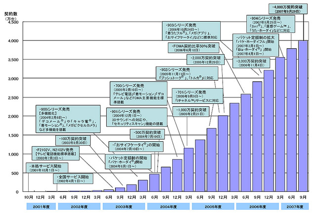 FOMAサービス4,000万契約突破までの経緯