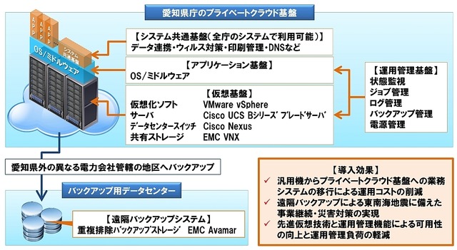 プライベートクラウド基盤の概要図