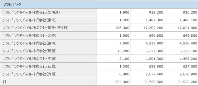 ソフトバンクモバイル契約者数