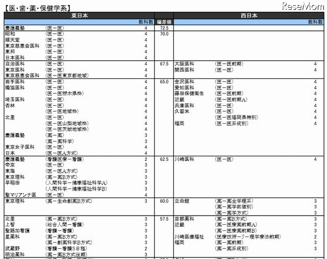 私立大、医・歯・薬・保健学系