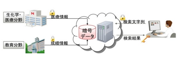 秘匿検索技術の想定適用分野