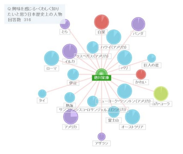 「徳川家康」に興味を持つ人が好む物