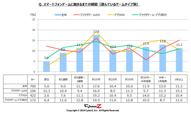 スマートフォンゲームに飽きるまでの期間