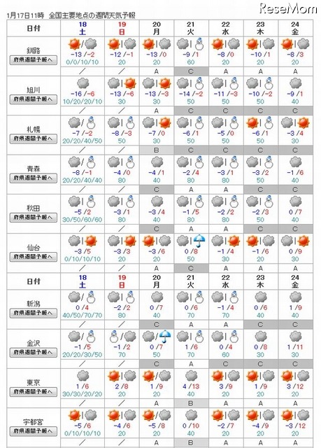 全国主要地点の週間天気予報（一部、1月17日11時現在）