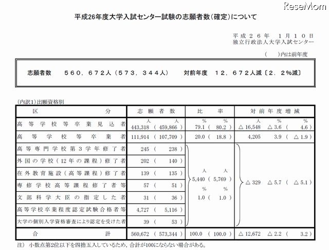 平成26年度大学入試センター試験の志願者数