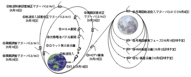 月周回軌道投入マヌーバ（LOI1）：地球周回軌道から月軌道へ投入するための軌道制御（図中12）
