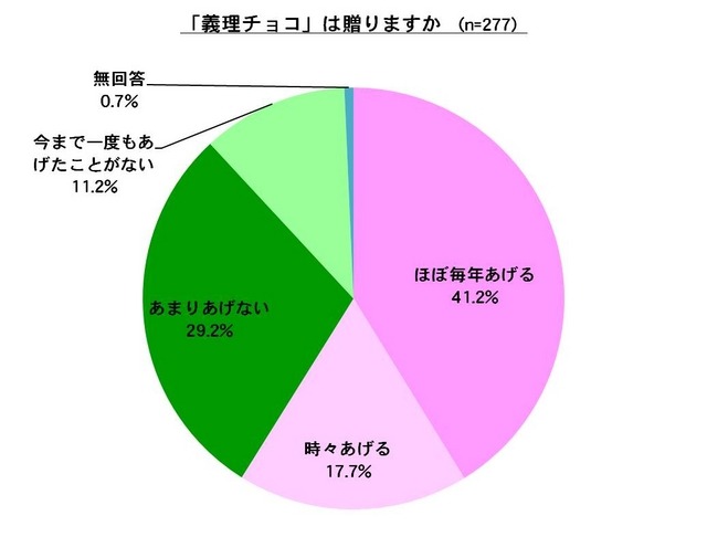 「義理チョコ」は贈りますか？