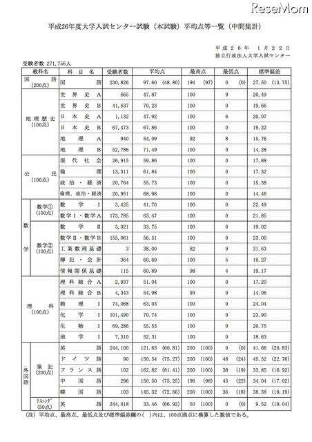 平均点等一覧（中間集計）