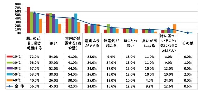 冬場の室内環境で、困っていること／気になることはありますか。（複数回答、年代別）N＝280