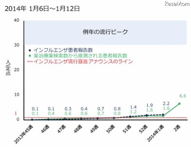 インフルエンザ患者報告数と某治療薬の検索数（1月6日～12日）