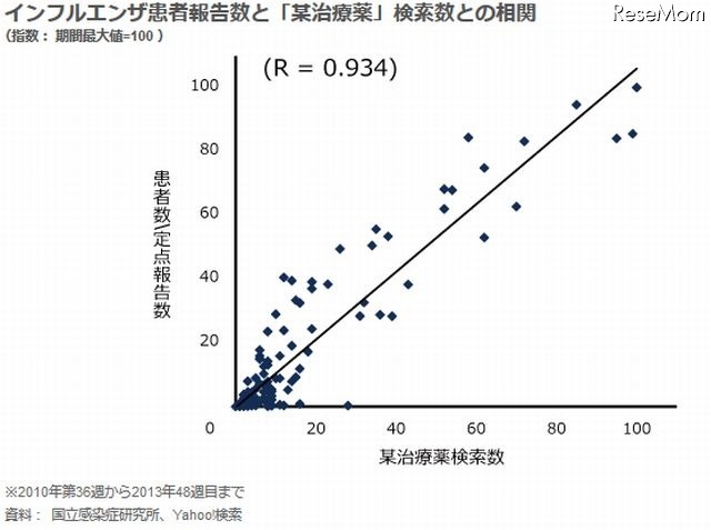 インフルエンザ患者報告数と「某治療薬」検索数との相関