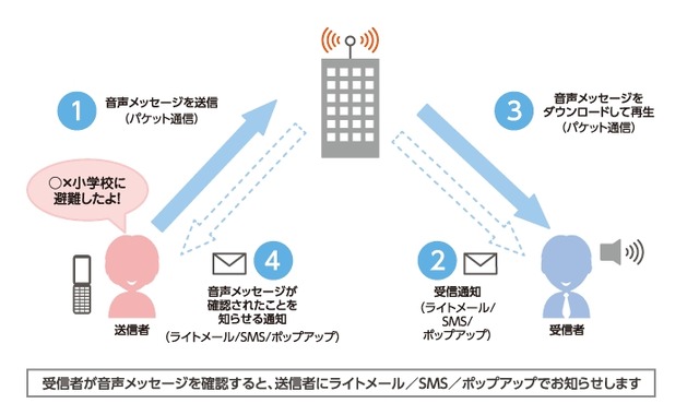 「災害用音声お届けサービス」イメージ（ウィルコムサイトより）