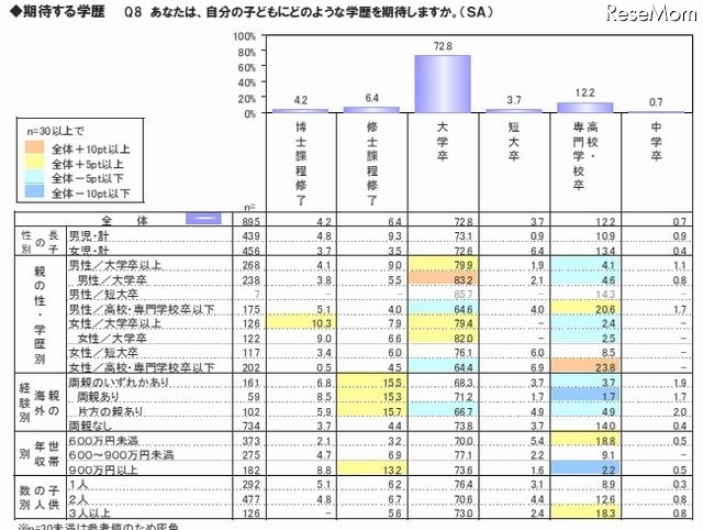 期待する学歴