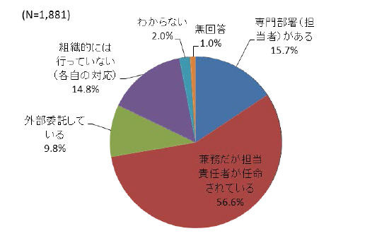 情報セキュリティ対策管理の社内体制