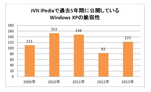 Windows XPの既知の脆弱性の件数