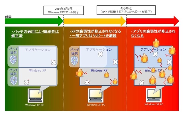 XPサポート終了以降のリスクの変遷イメージ