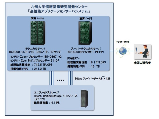 「高性能アプリケーションサーバシステム」の概要図