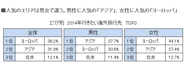 2014年に行きたい海外旅行先（エリア別）