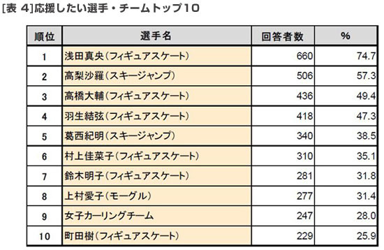 応援したい選手・チームトップ10