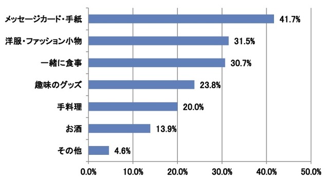 どんなものをもらったら嬉しいですか？（男性）　※スイーツ以外で