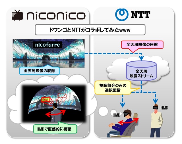 全天周映像向けインタラクティブ配信技術の概要