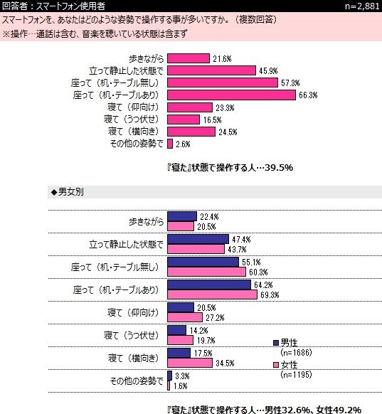 どのような姿勢でスマートフォンを操作することが多いか