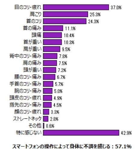 スマートフォンを操作する際、ついついやってしまいがちな姿勢