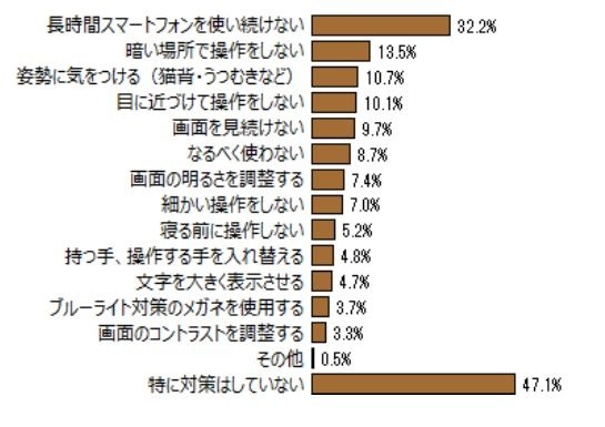 スマートフォンを使うにあたり、目・肩・手などが「疲れないため」の対策はしているか