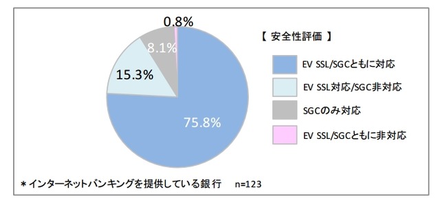 個人向けインターネットバンキングサイトにおける証明書の安全性評価