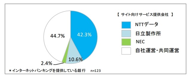 個人向けインターネットバンキングサイトへのサービス提供会社